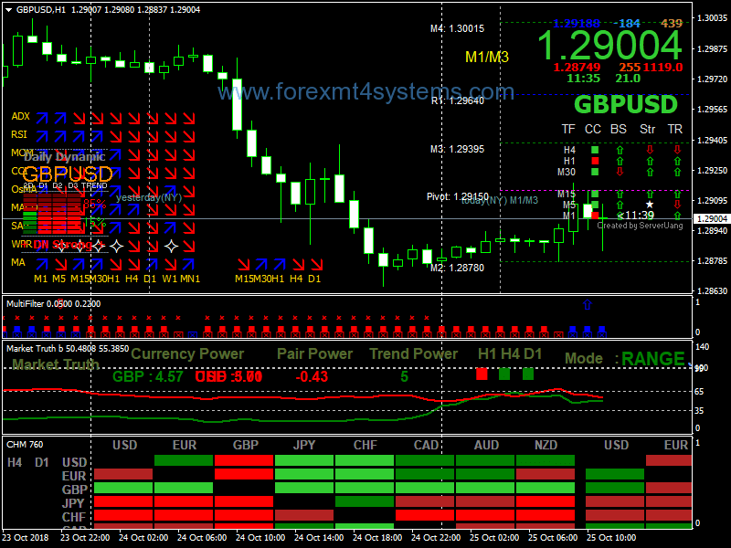 Forex Multifilter Signal Trading Strategy
