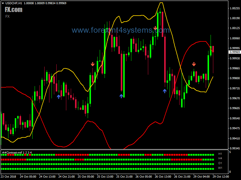 Forex Mystery Contrast Trading Strategy