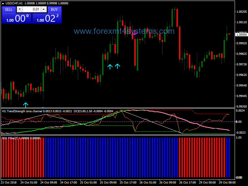 Forex Oma Channel Trading Strategy