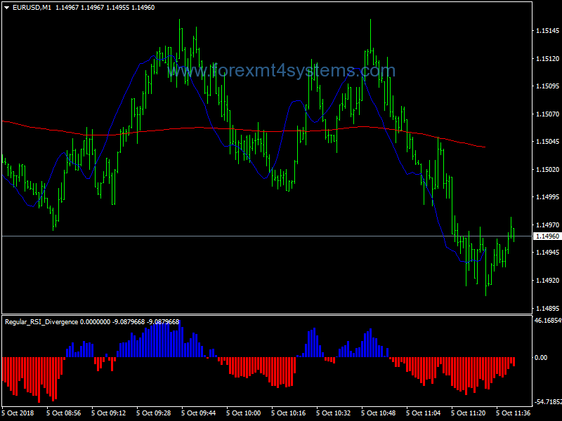 Forex RSI Divergence Swing Trading Strategy