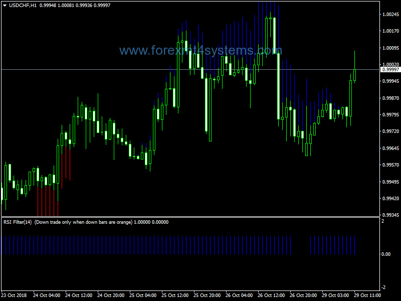 Forex RSI Trend Manager Trading Strategy