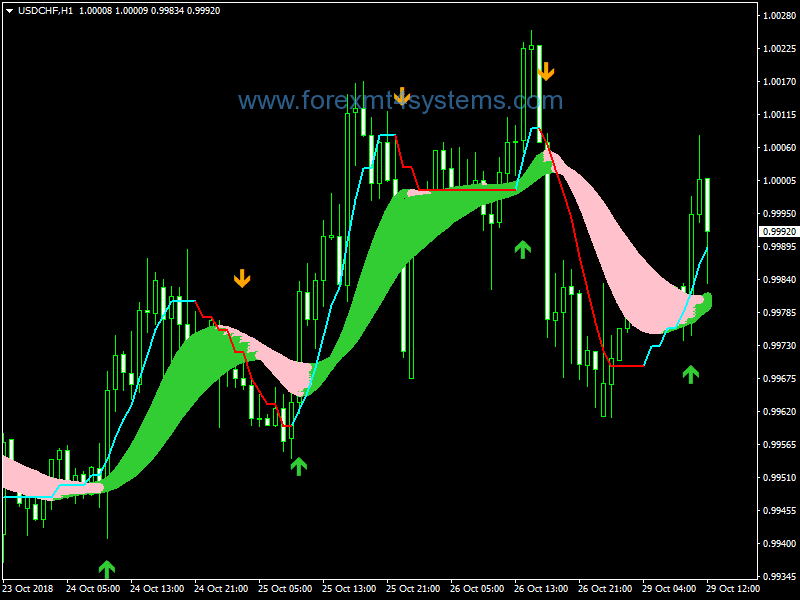 Forex Rainbow Averages Trading Strategy