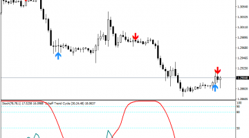 Forex STC Alert Signals Trading Strategy
