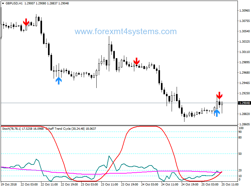 Forex STC Alert Signals Trading Strategy