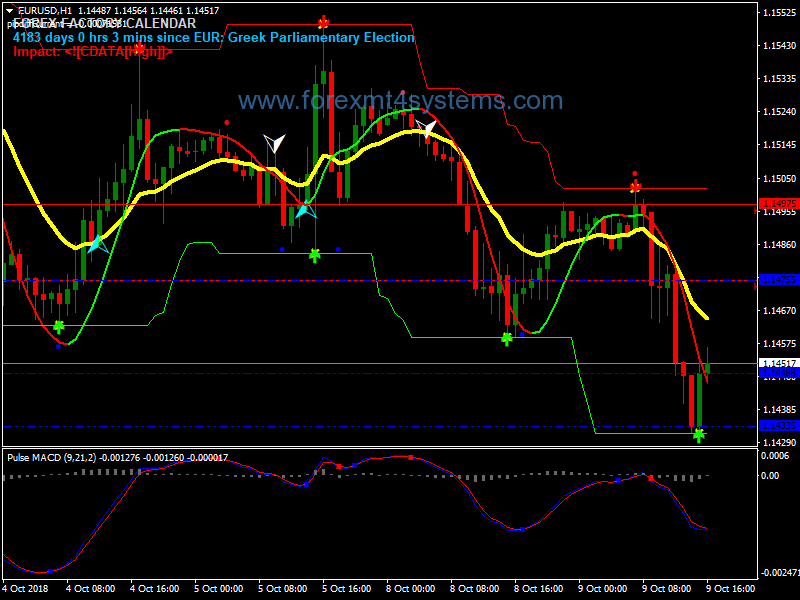 Forex Signal Reversal Line Swing Trading Strategy