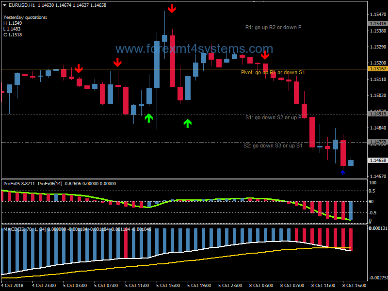Forex Slow MACD Swing Trading Strategy