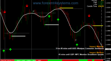 Forex Snake T3 Clean Swing Trading Strategy