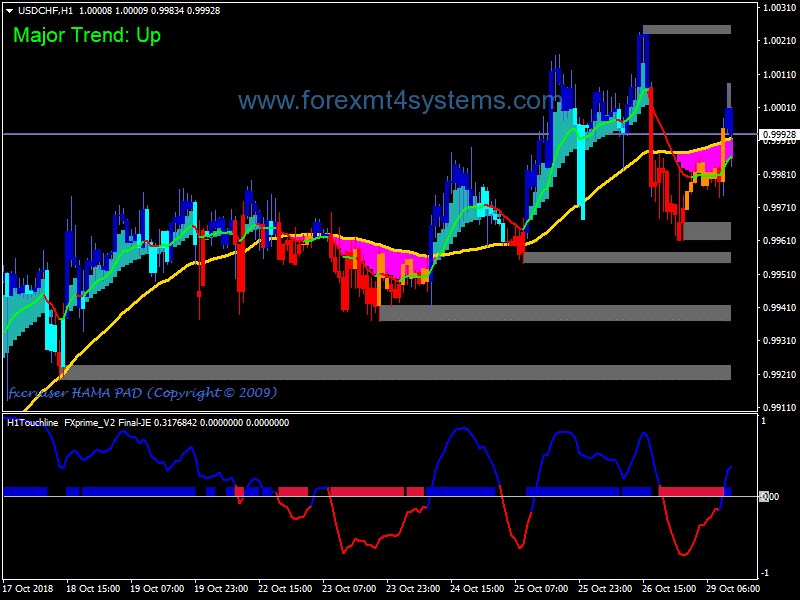 Forex Sniper Prime MA Trading Strategy