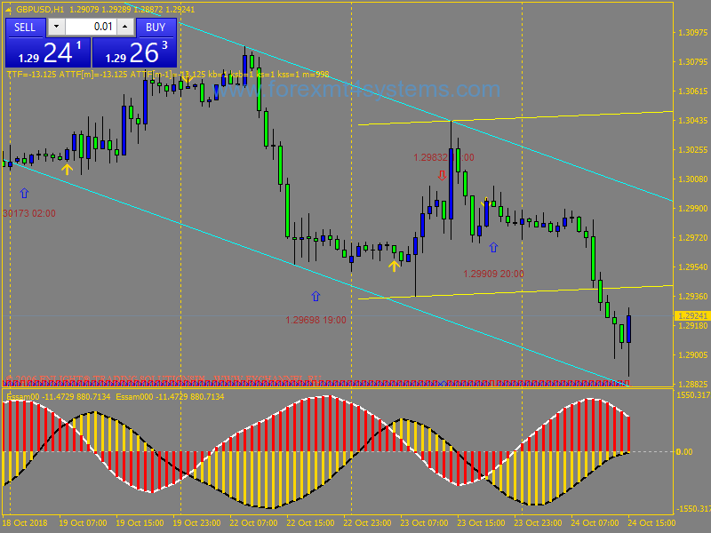 forex stochastic indicator strategy