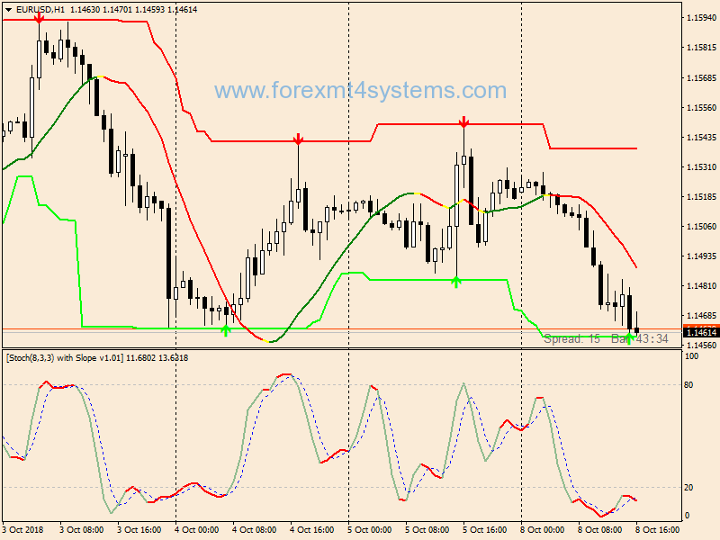 Forex Stochastic Slope Super Signals Swing Trading Strategy