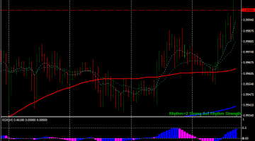 Forex Super MACD Trading Strategy