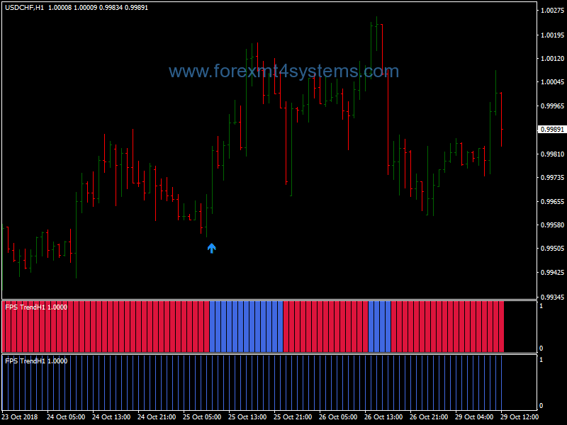 Forex WPR Signal with FPS Trend Trading Strategy