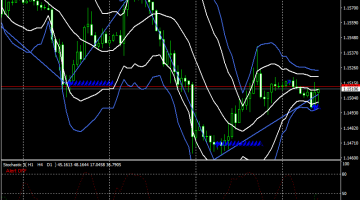 Forex ZZ Bollinger Bands Trading Strategy