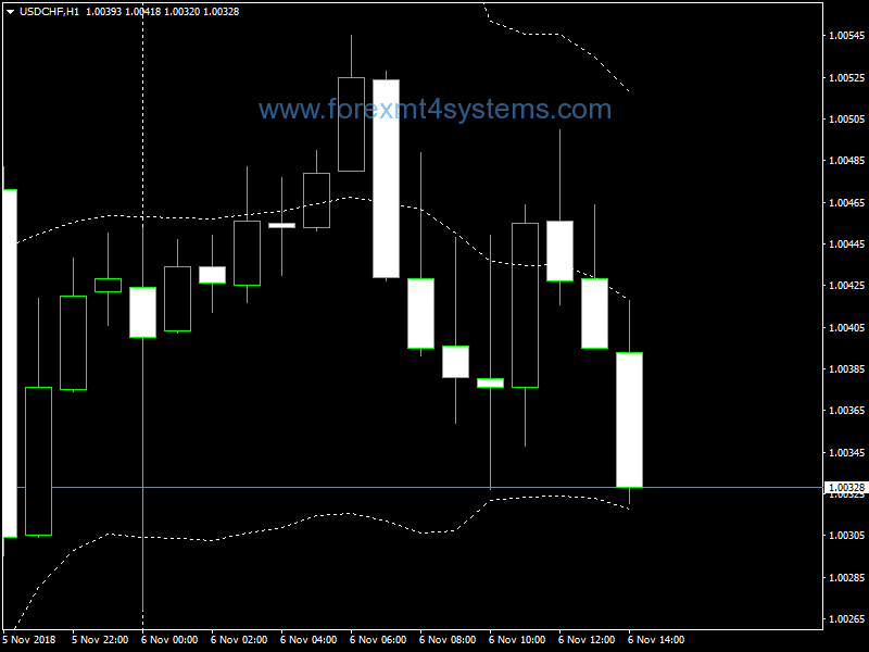 Forex 60 min Bollineger Bands Momentum Binary Options Strategy