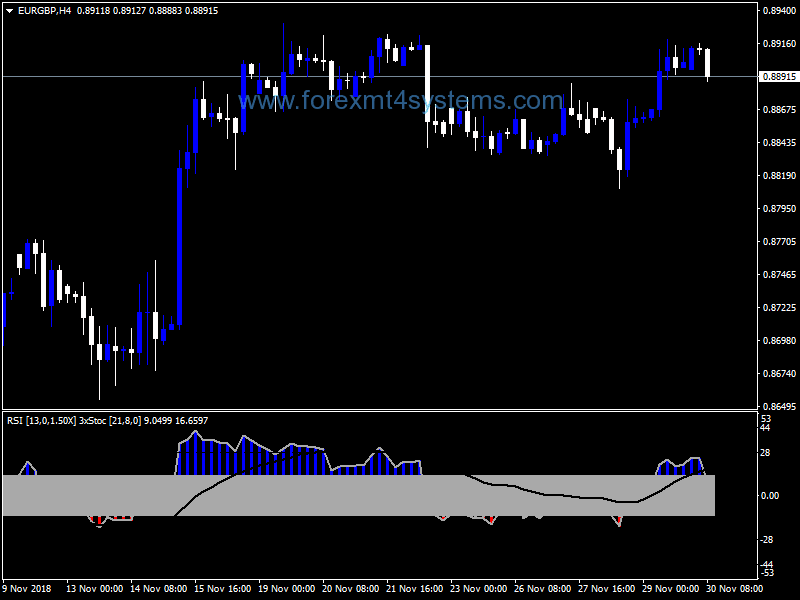 Forex ATM RSI Triple Stoch Divergence Indicator