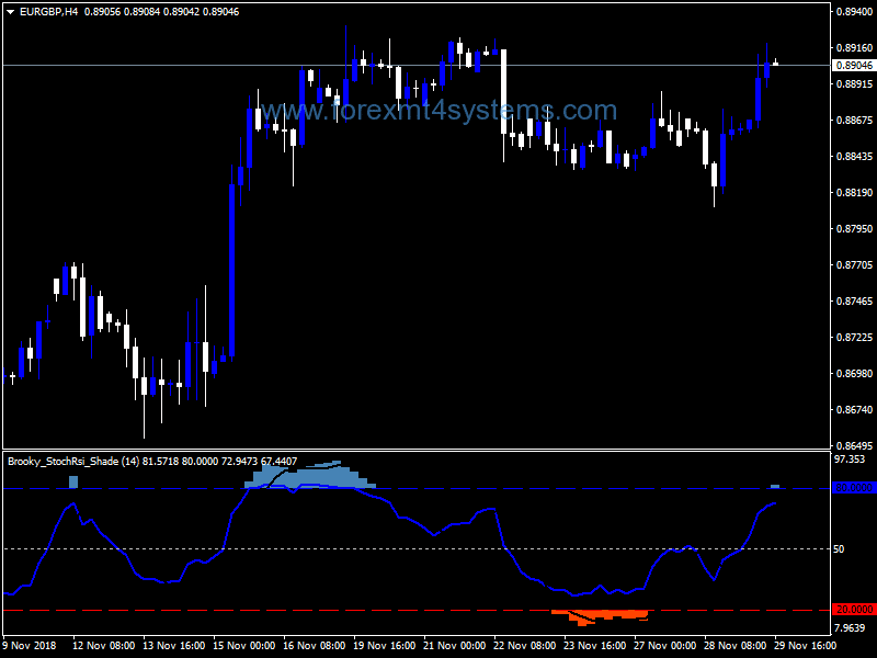 Forex Brooky Stochastic RSI Shade Indicator