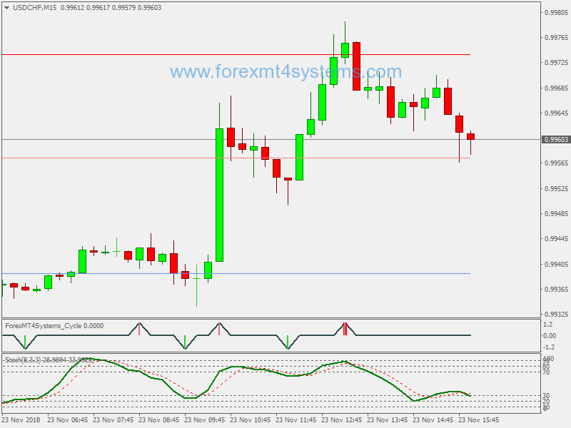 Forex Cycle Reversals Binary Options Strategy