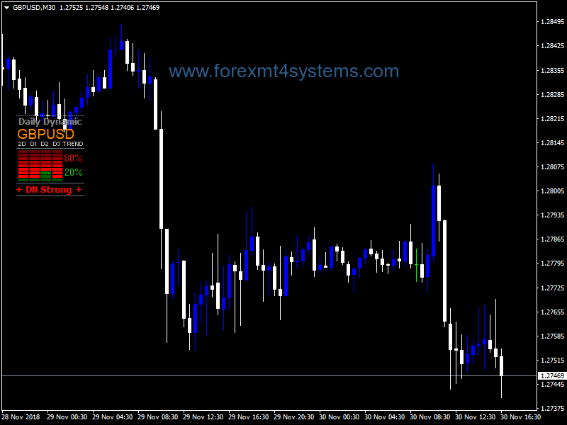 Forex Daily Dynamic Trend Multi Currencies Indicator