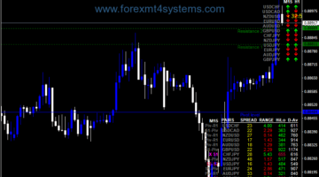 Forex Dashboard Support Resistance Indicator