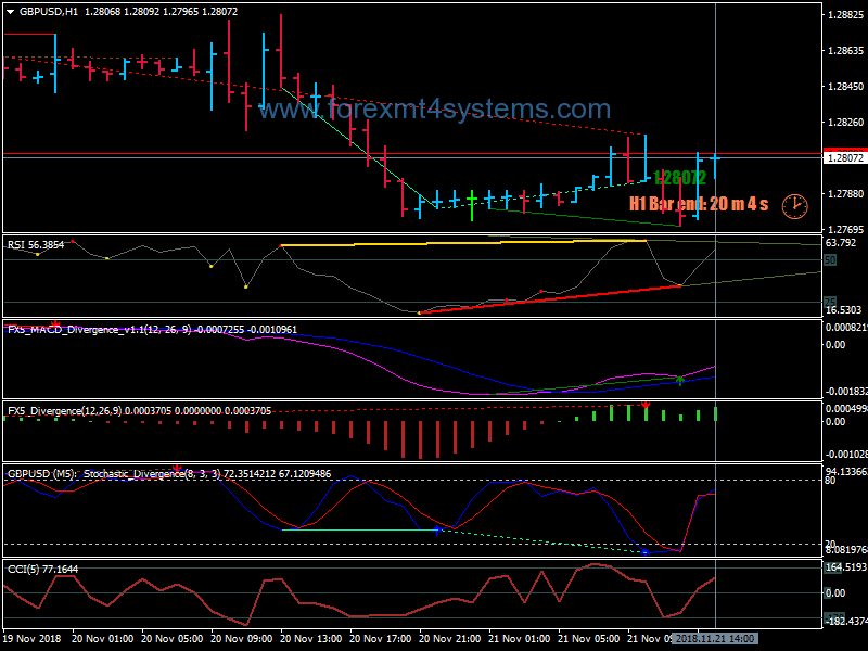 Forex Divergence Discretionary Binary Options Strategy