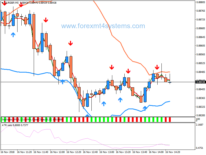 Forex EMA Stochastic Colored Binary Options Strategy