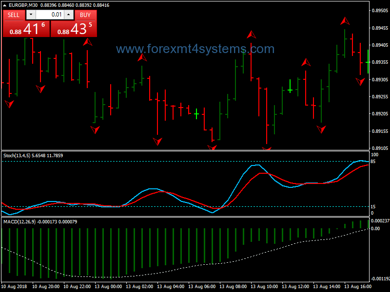 Forex Fractals MACD Binary Options Strategy