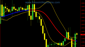 Forex Gold Bands Binary Options Strategy