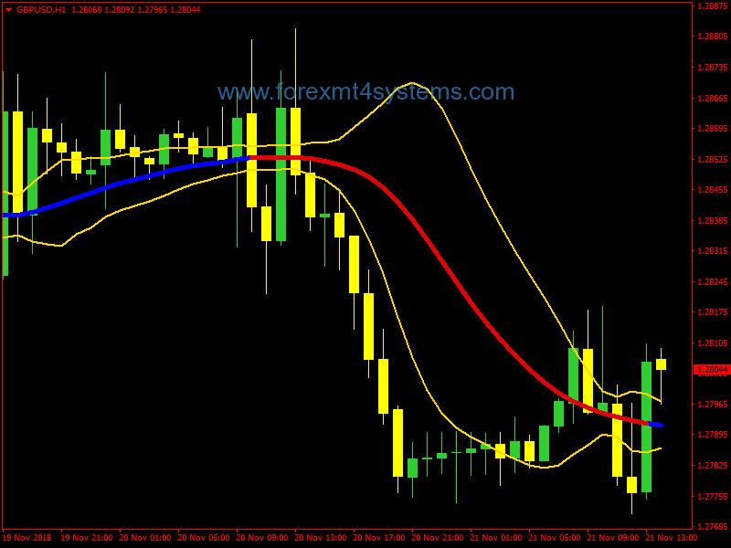 Forex Gold Bands Binary Options Strategy