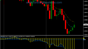 Forex MACD Color Binary Options Strategy