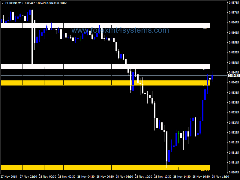 Forex Power Dynamite Areas Indicator