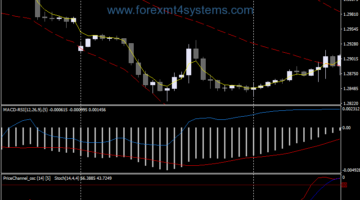 Forex Price Channel MACD Binary Options Strategy