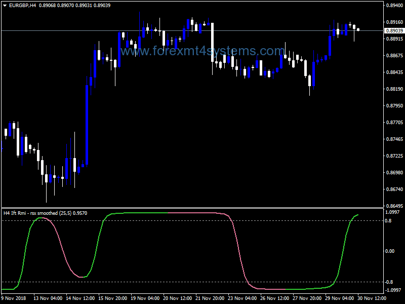 Forex RMI RSX Smoothed Indicator