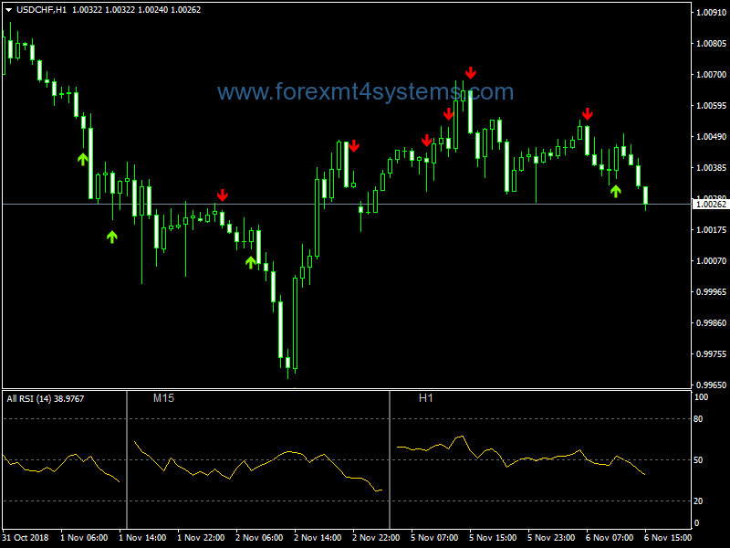 Forex RSI Stochastic Binary Options Strategy
