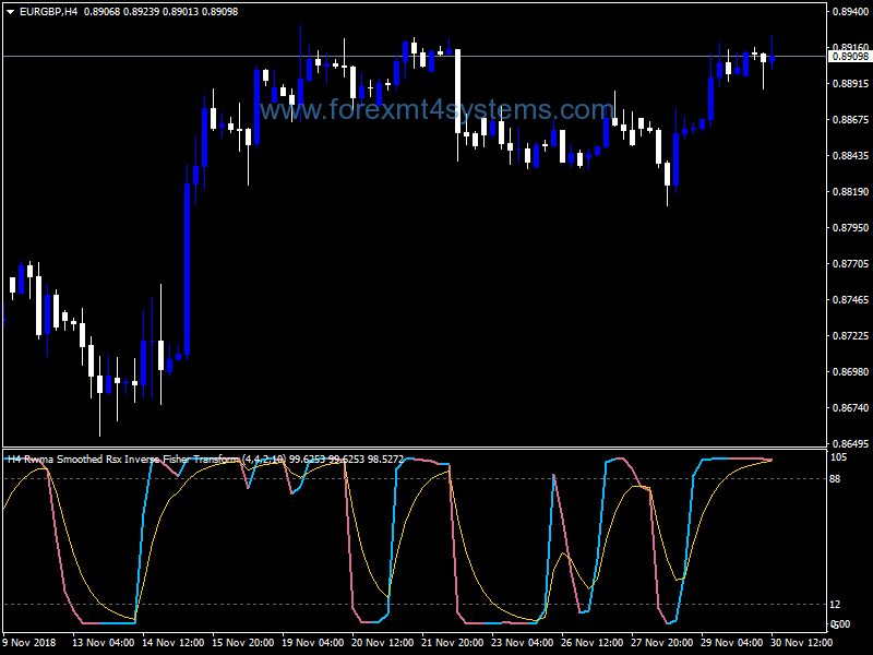 Forex RWMA Smooth RSX Inverse Fisher Transform Indicator