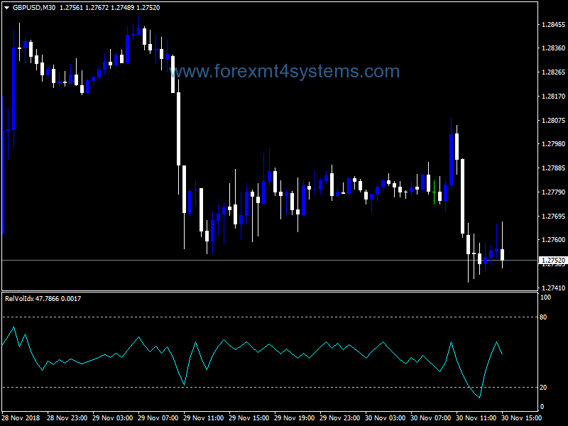 Forex Rel Voll DX Indicator