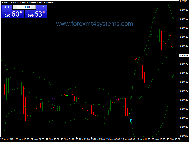 Forex Simple Bollinger Signals Binary Options Strategy