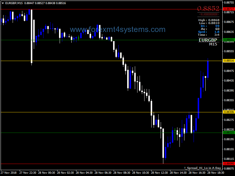 Forex Spead High Low Indicator