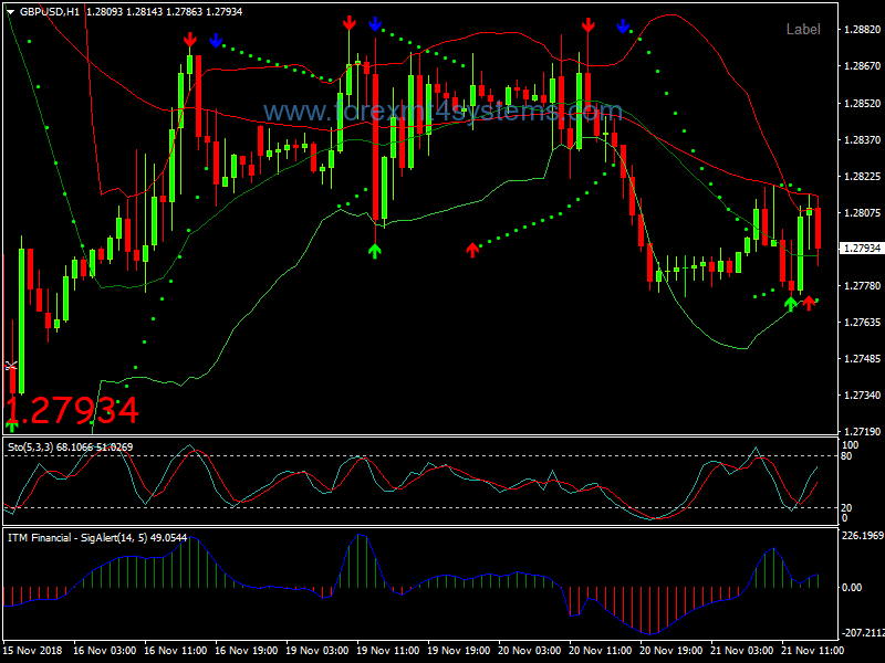 Forex Stochastic ITM Binary Options Strategy