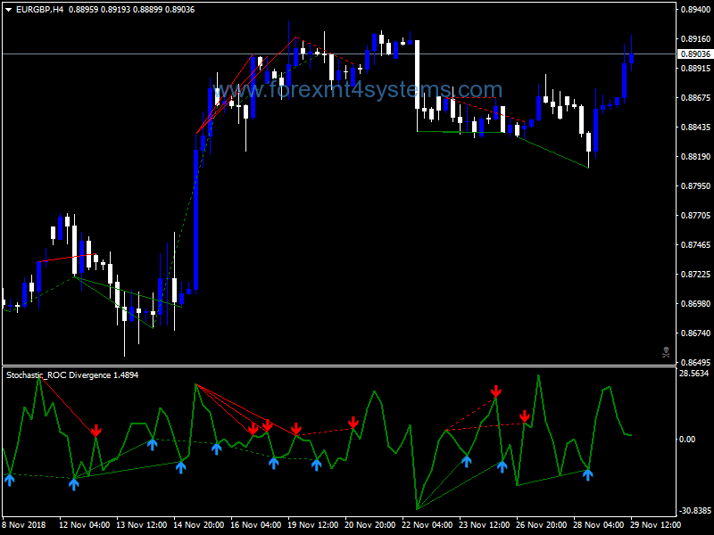 Forex Stochastic Roc Divergence Indicator