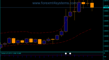Forex Super Reversals Binary Options Strategy