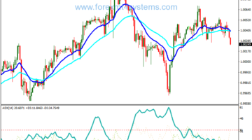 Forex Two MAs ADX Binary Options Strategy