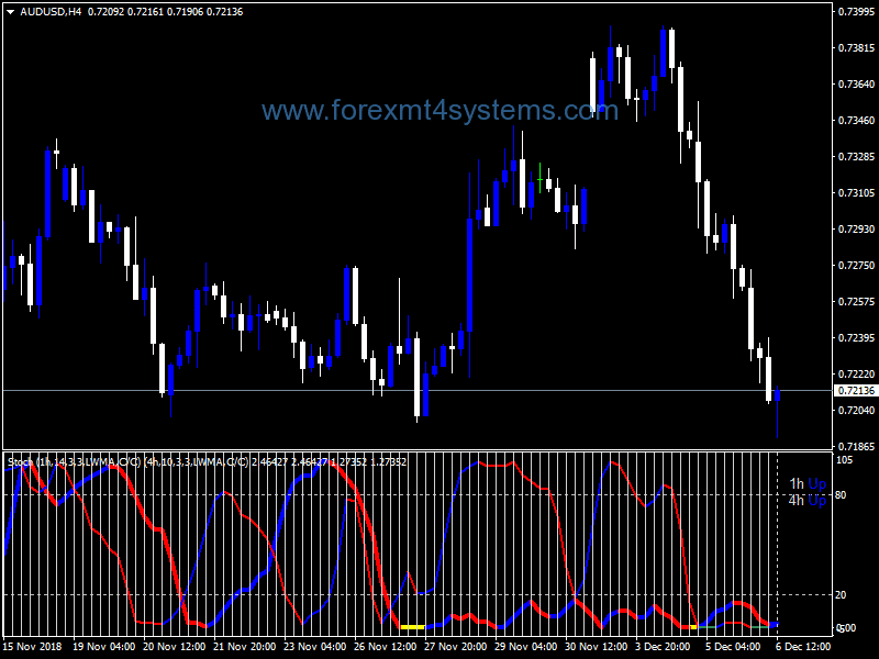 Forex 2TF Color Stochastic with Direction Indicator