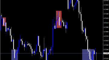 Forex BH Double Stochastic V2 Indicator