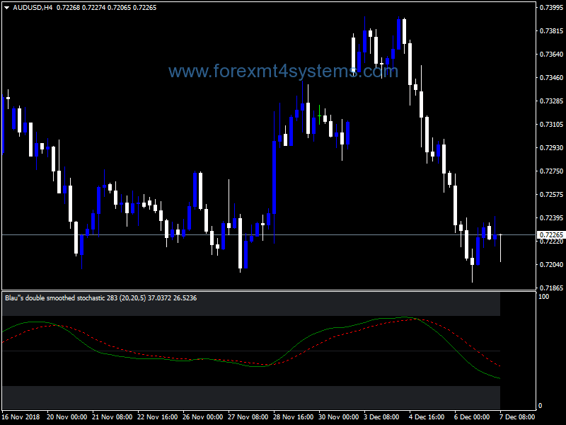 Forex Blau Double Smoothed Stochastic Indicator