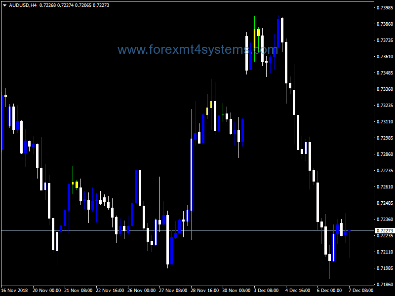 Forex Bob Stochastic Candles Indicator