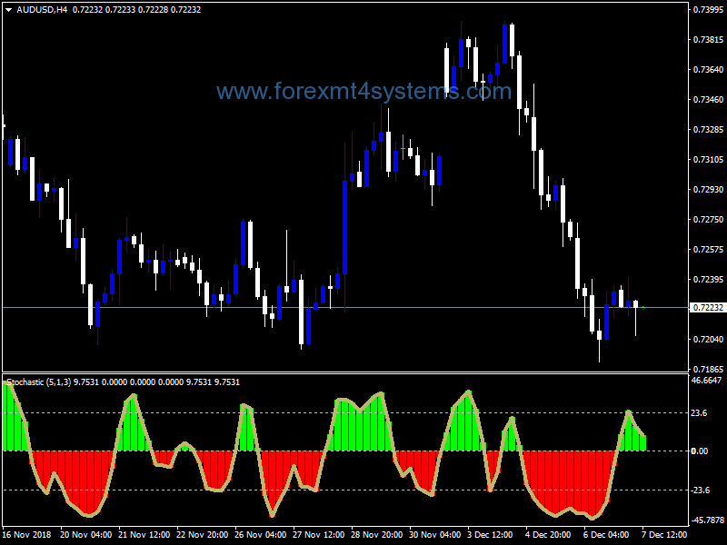 Forex Bollinger Squeeze vStochastic Indicator