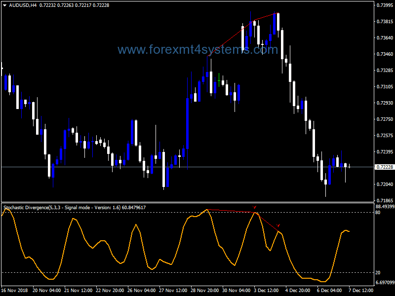 Forex Divergence Stochastic Alert Software Cleaned Indicator