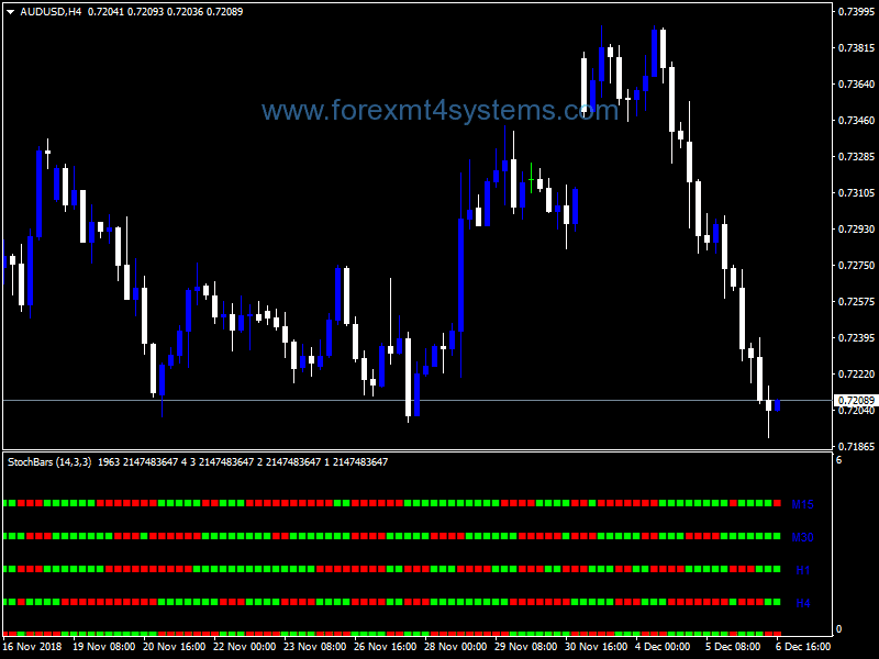 Forex Four Time Frame Stochastic Bars Indicator