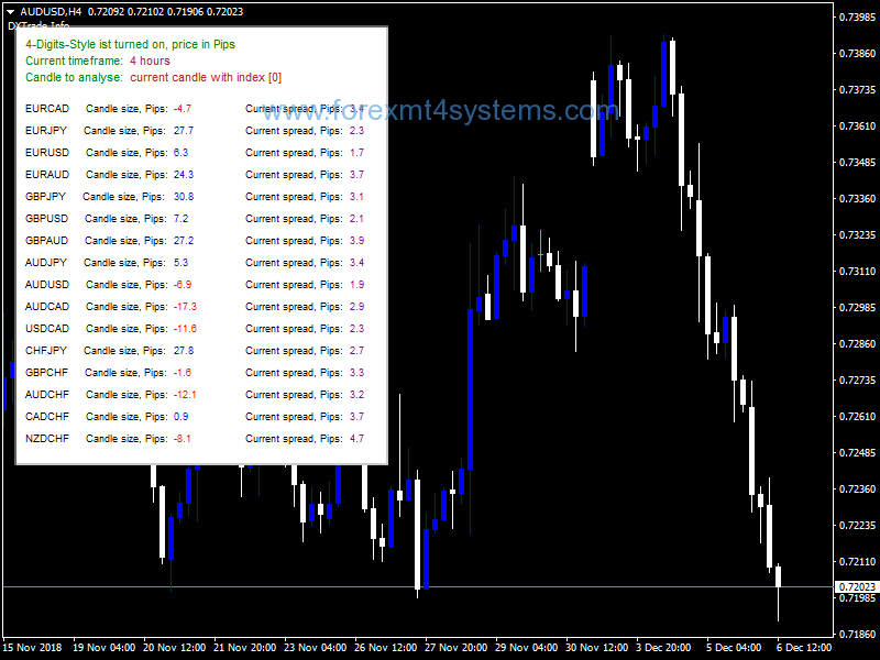 Forex Infopanel Candle Sizes Spreads Indicator