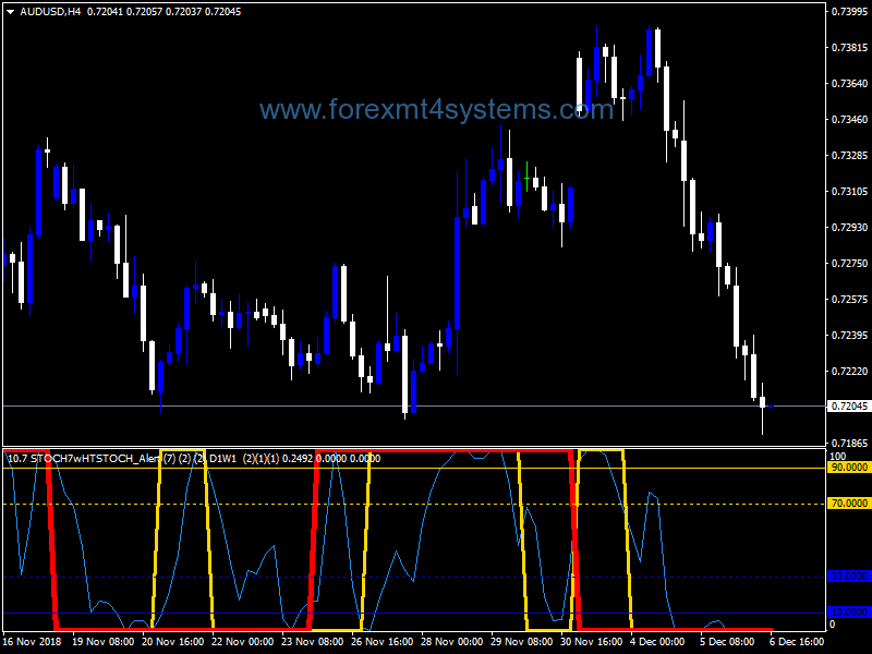 Forex Stochastic With Double Alert Indicator